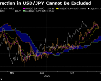 12/4/2025 纽约汇市:日元受日本央行加息预期提振 美元承压