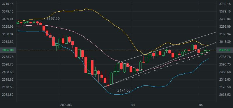 SPX Daily