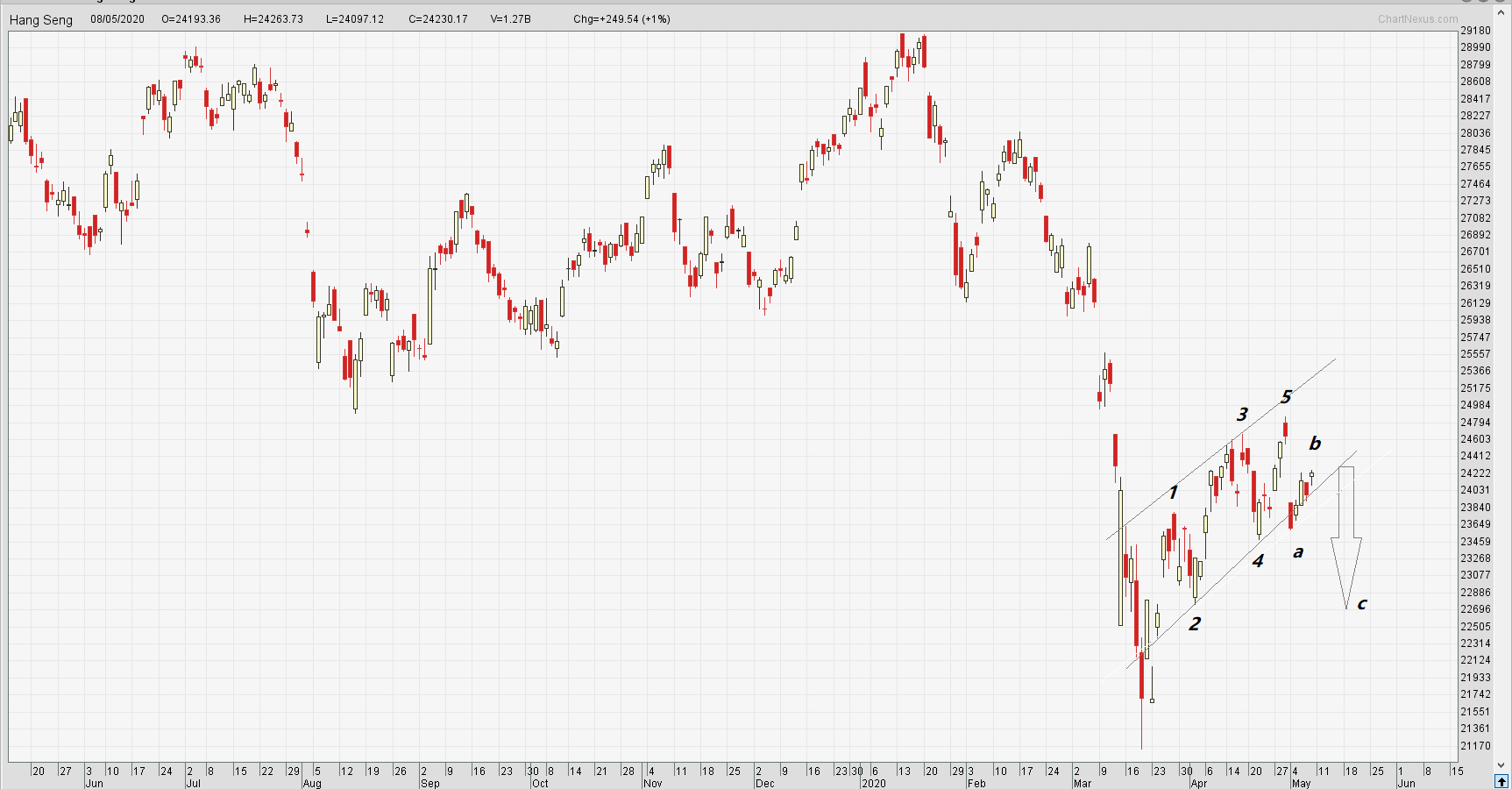 20-05-09 HangSeng.png