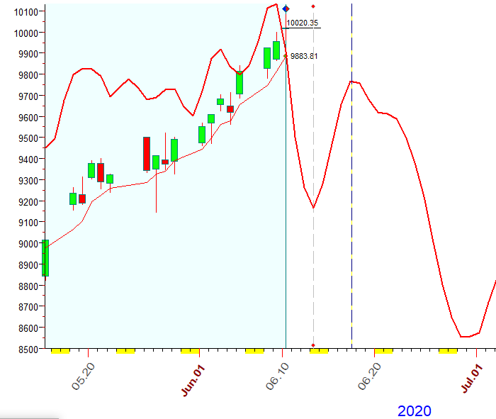 NASDAQ  B  6-10-2020.PNG