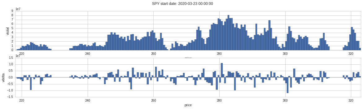 SPY volume-price distribution (coarse) 