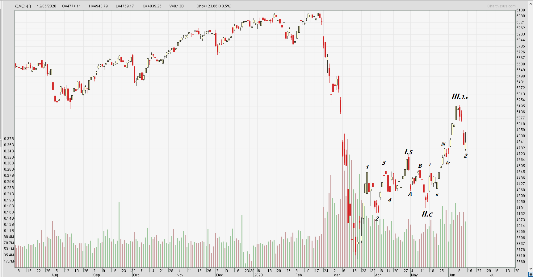 20-06-13 CAC40.png
