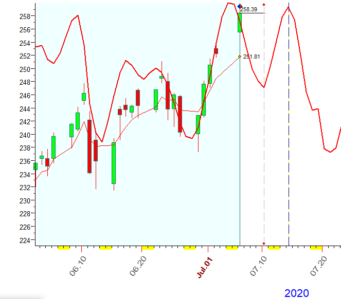 QQQ  B  7-6-2020.PNG