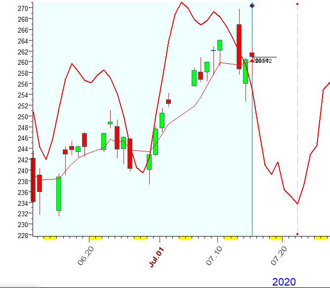 QQQ  B  7-15-2020.PNG