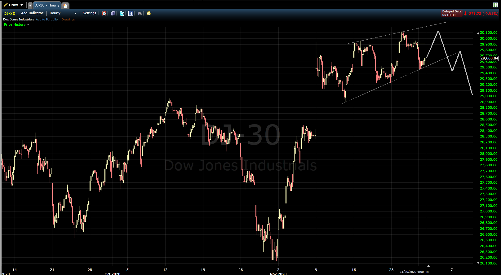 20-12-01 DJIA.png