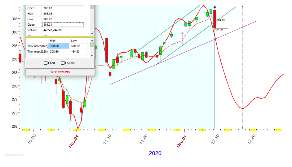 QQQ  B  12-9-2020.PNG