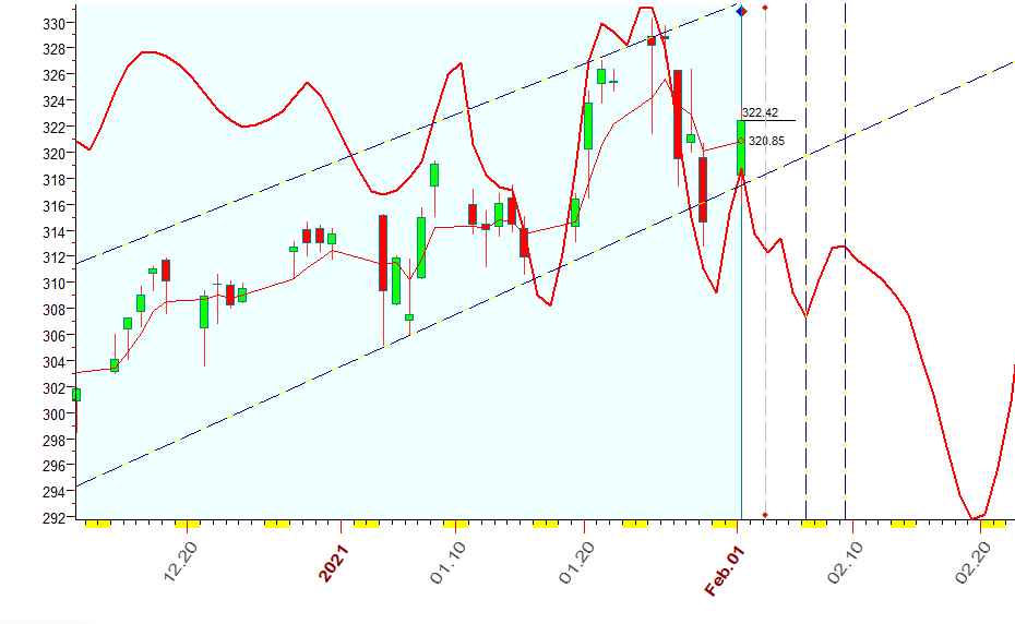 QQQ  B  2-1-2021.PNG