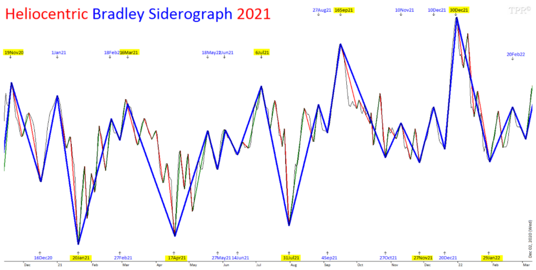 Heliocentric Bradly Siderograph  2021.PNG