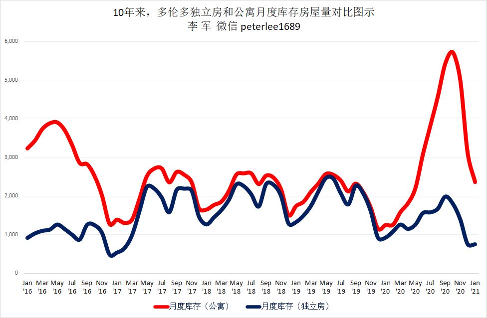 1.多伦多公寓和独立房月度新上市量对比图示