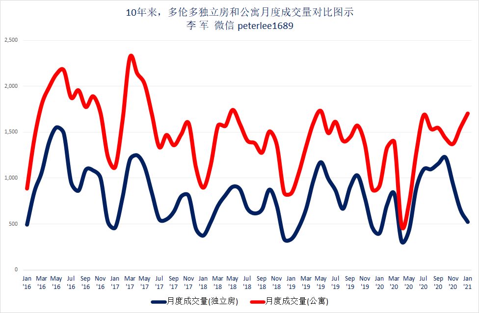 2.多伦多公寓和独立房月度房屋成交量对比图示