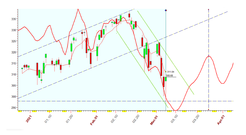 QQQ  B 3-5-2021.PNG