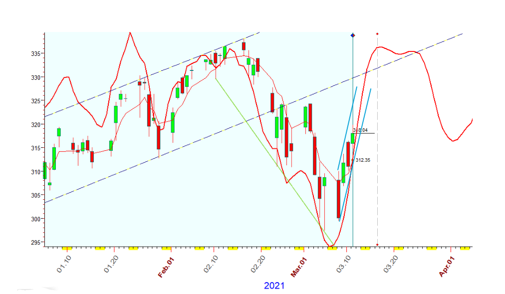 QQQ  B  3-11-2021.PNG