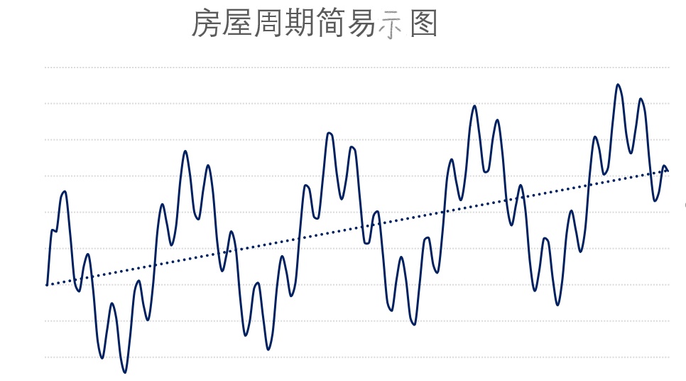 图1，房屋市场周期变化简易图示