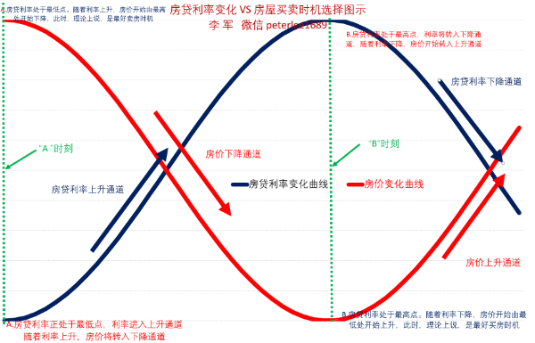 图2，利率变化与房价之间关系简易图示