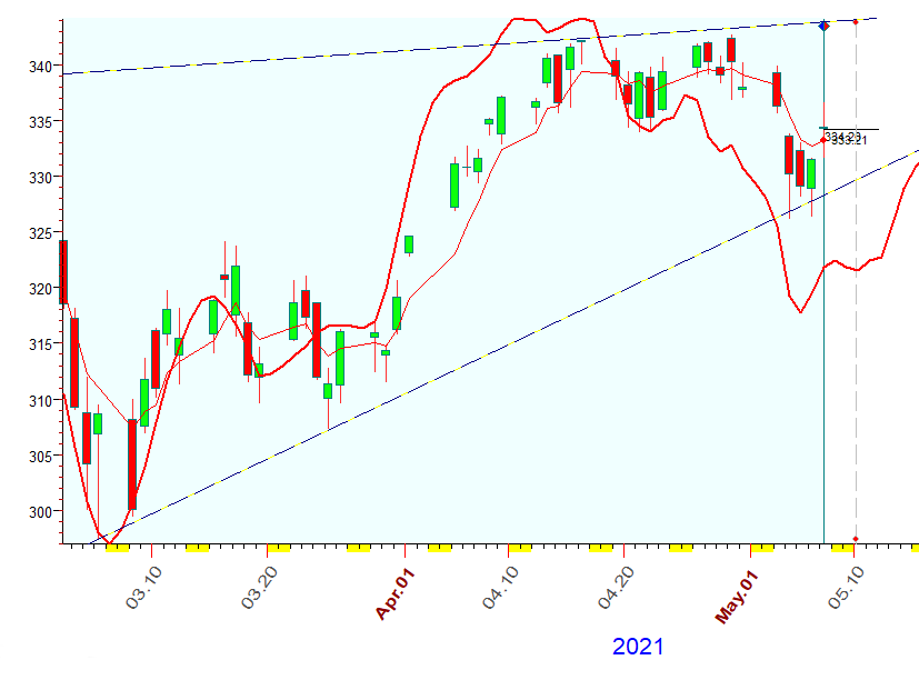 QQQ  5-7-2021.PNG