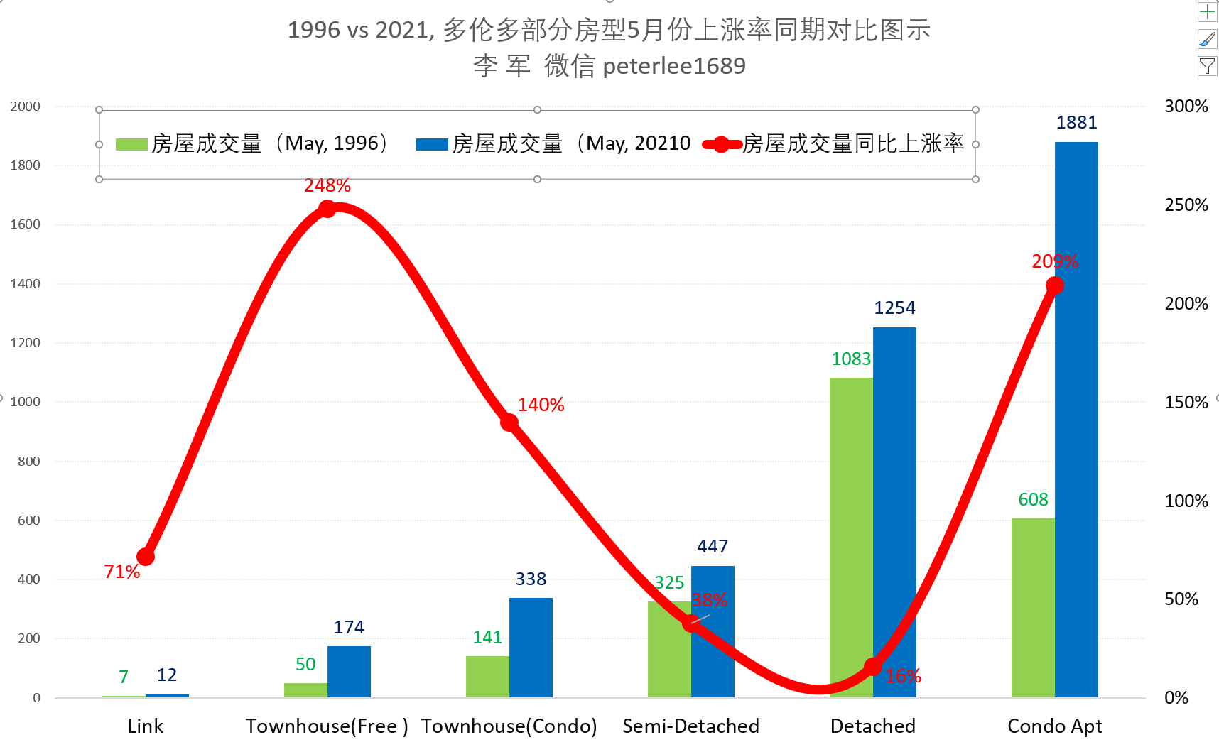 1996 vs 2021, 多伦多部分房型5月份成交量增长率同期对比图示