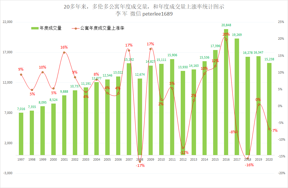 20 多年来，多伦多公寓年度成交量，和年度成交量上涨率统计图示