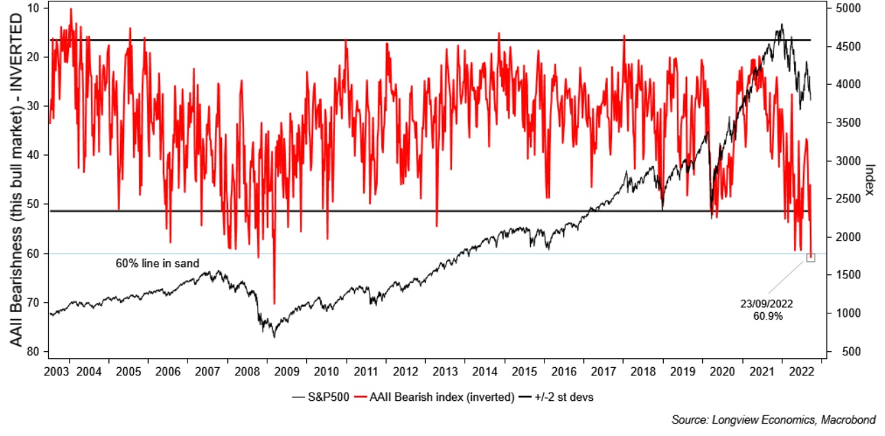 AAII bull bear