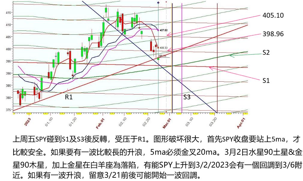 SPY  行星线  金星0木星(金)，水星0土星(藍)，太陽60天王(紫)，木星45土星(深紫)  2-24-2023.JPG