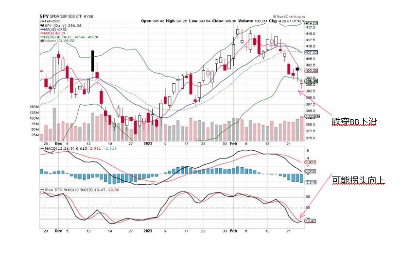 SPY  Chart  2-24-2023.JPG