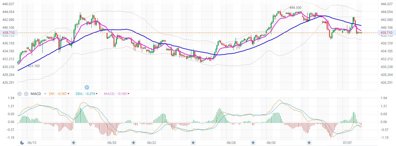 SPY  (60 min)  7-7-2023.JPG