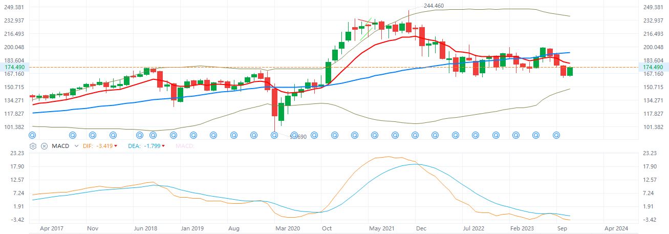 IWM  月K线  11-3-2023.JPG