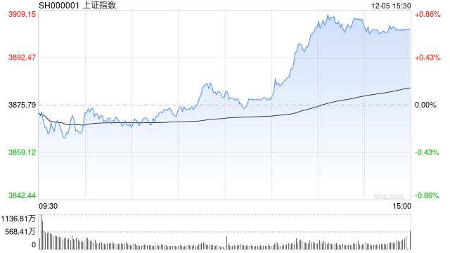 12/5/2025 收评：沪指重回3900点 深成指、创业板指均涨超1% 上涨个股近4400只