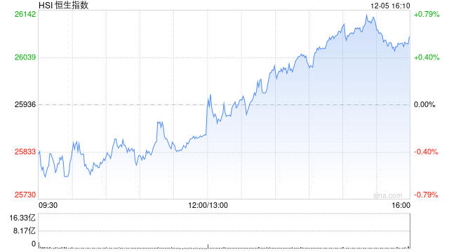 12/5/2025 港股收评：恒指涨0.58%重回26000点 科指涨0.84% 科网股普涨 大金融板块冲高