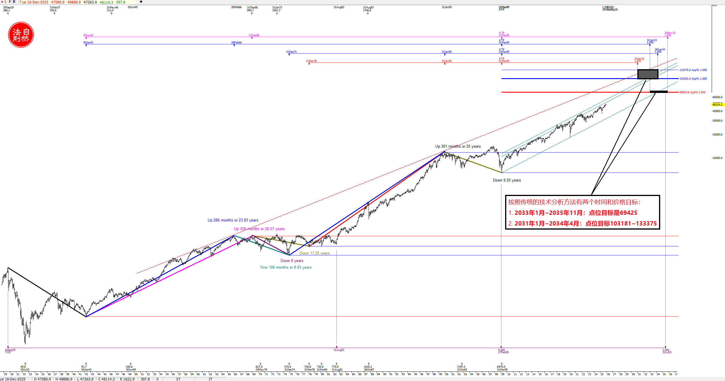 DJIA-Long Term 2 (1).png