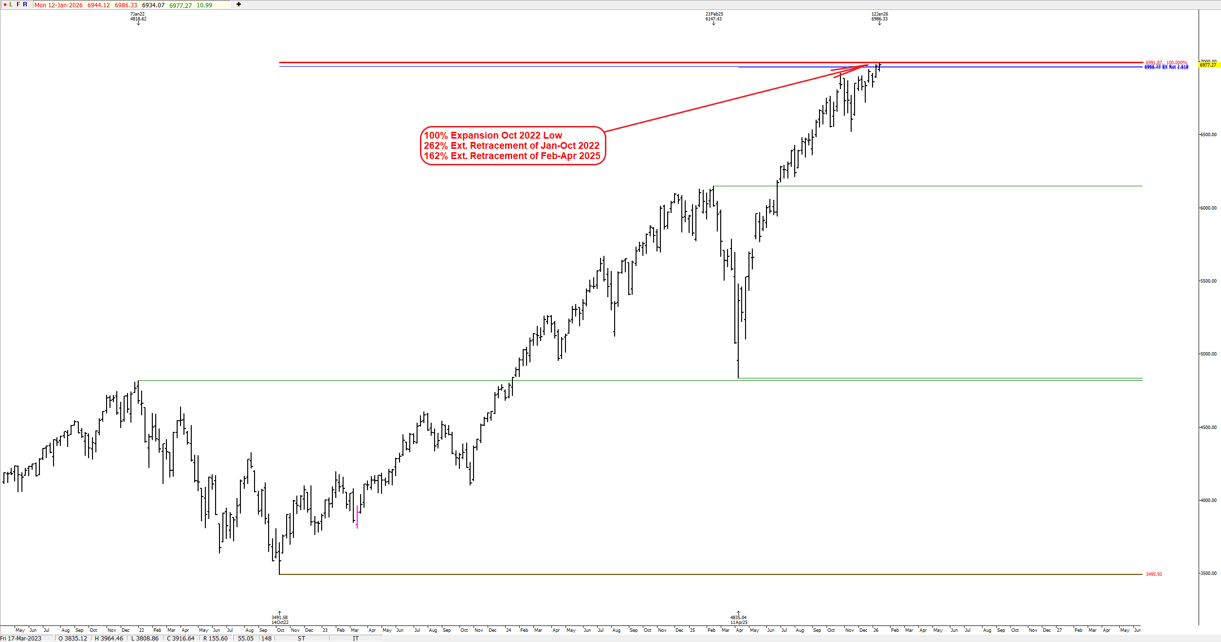 附图1：SP500-Weekly