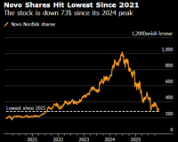11/24/2025 欧洲股市受美联储官员鸽派言论提振而上涨 诺和诺德下跌