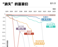 过去10年，顶级富豪们都怎么赚钱？