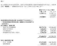 车企不赚钱?吉利上半年赚了近百亿,同比增长46% | 巴伦港股