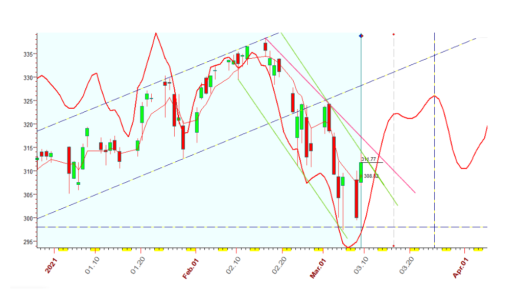 QQQ  B  3-9-2021.PNG