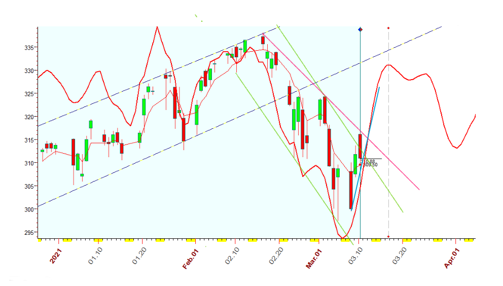 QQQ  B  3-10-2021.PNG