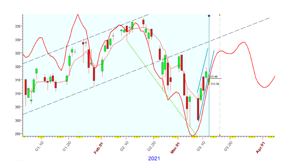 QQQ  B  3-12-2021.PNG