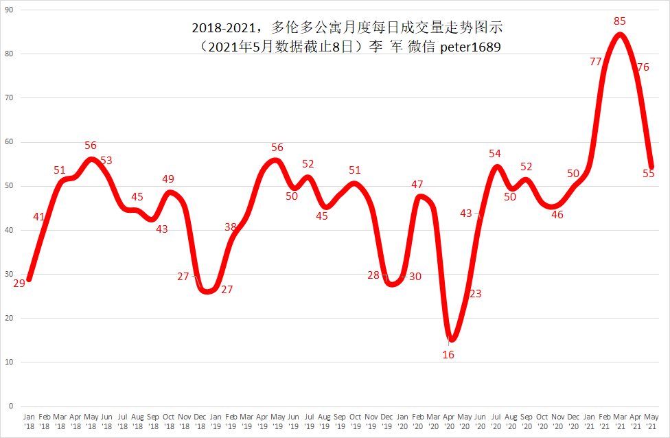 2018-2021，多伦多公寓月度每日成交量走势图示