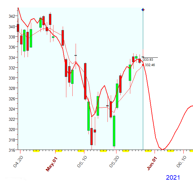 QQQ  5-28-2021.PNG