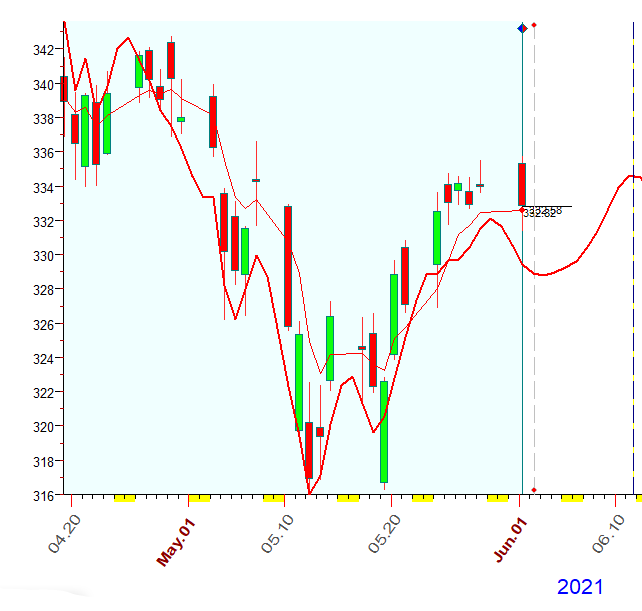 QQQ  6-1-2021.PNG