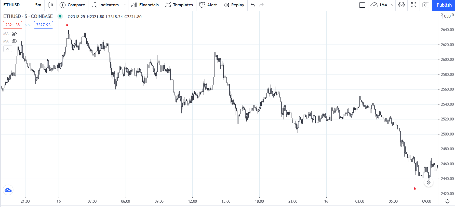 ETHUSD_20210617M5.png