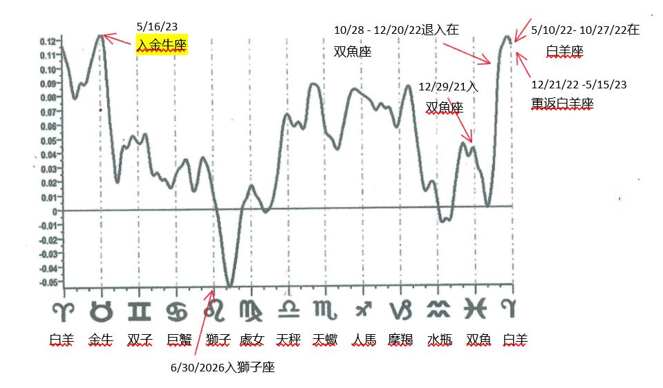 木星十二宫走勢图 2022.JPG