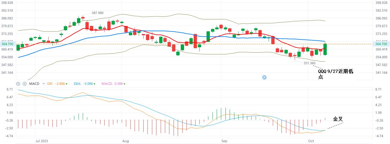 QQQ  日K綫  10-6-2023.JPG