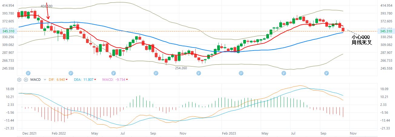QQQ  周线  10-27-2023.JPG