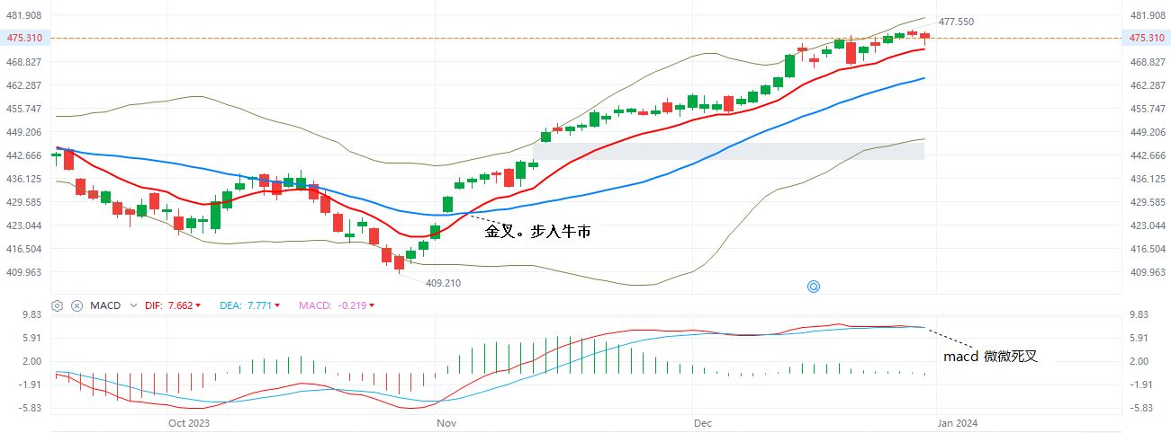 SPY  日K线  12-29-2023.JPG