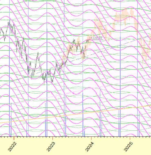 NASDAQ  可能走勢  2024.JPG