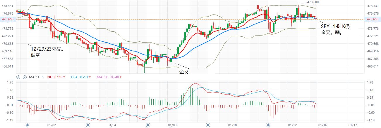 SPY  1小时K牛熊线  1-12-2024.JPG