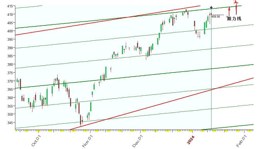 QQQ  行星线  1-12-2024.JPG