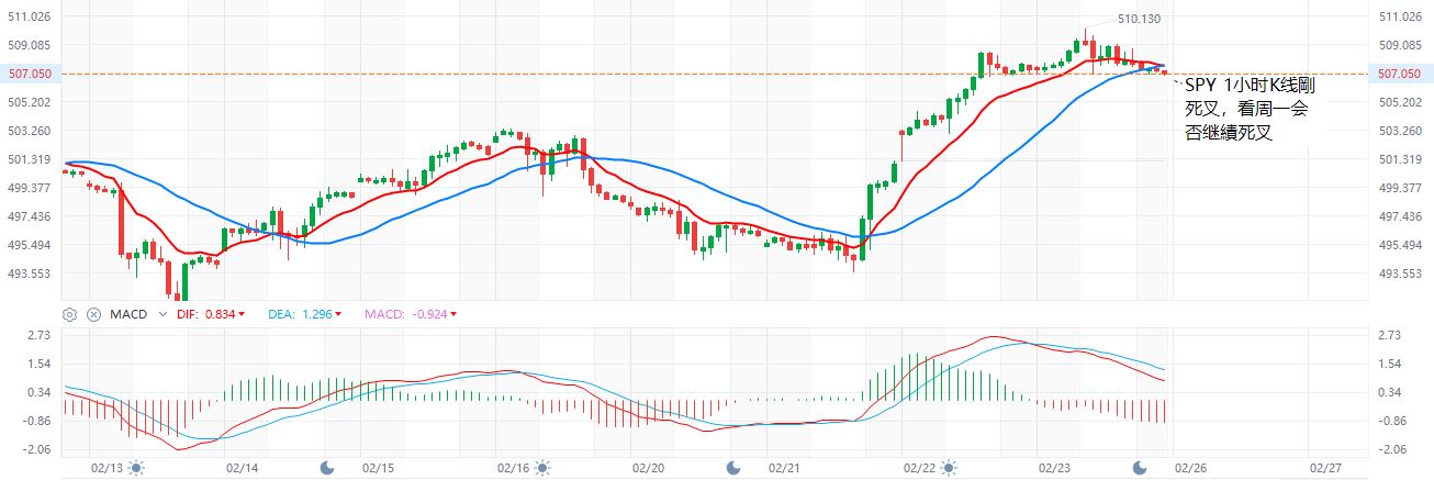 SPY  1小时K线  2-23-2024.JPG