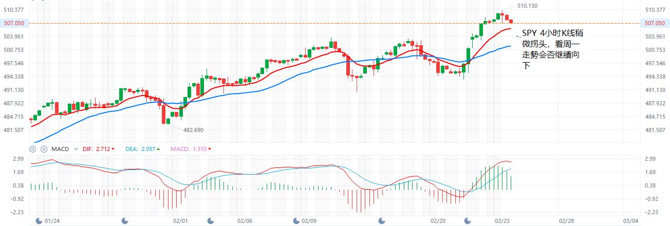 SPY  4小时K线  2-23-2024.JPG