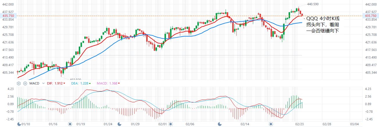 QQQ  4小时K线  2-23-2024.JPG